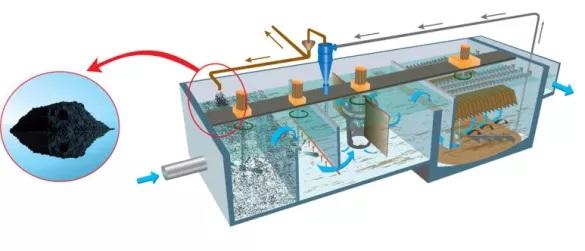 schema actiflo carb