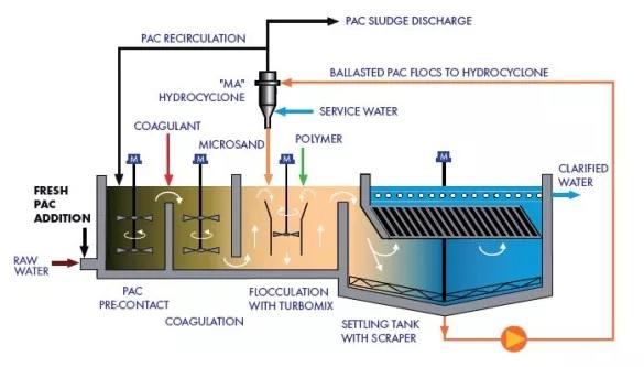 schema actiflo carb