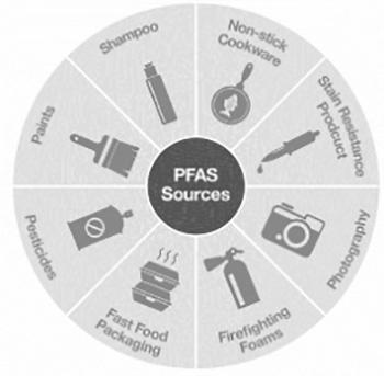 Wheel describing 8 sources of PFAS: - non-stick cookware -stain resistance product - photography - firefighting foams - fast food packaging - pesticides - paints - shampoo