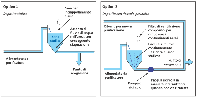 Ricircolo vs stoccaggio