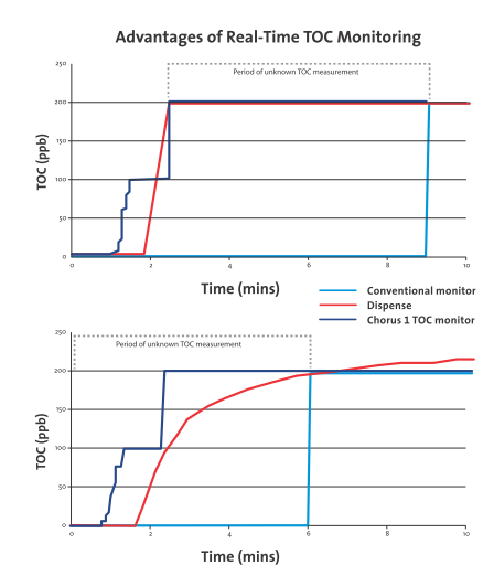Vantaggi monitoraggio TOC in tempo reale